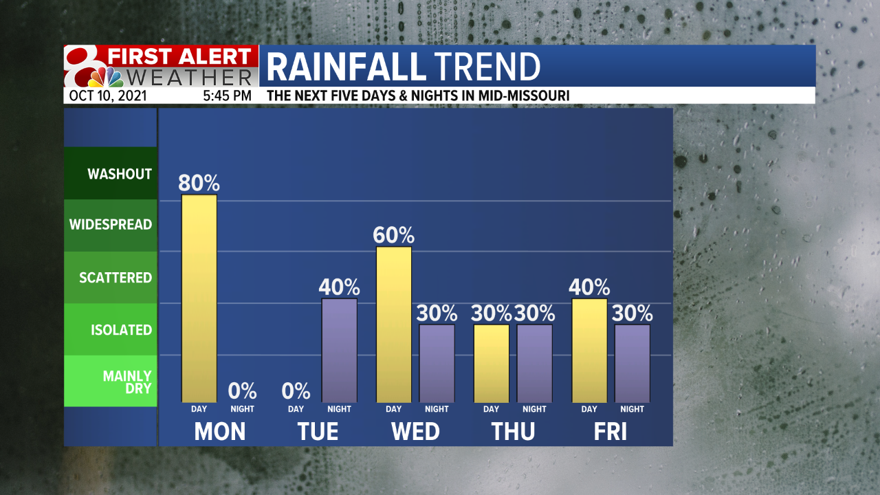 Rainfall Trend 5 Day Fcst.png